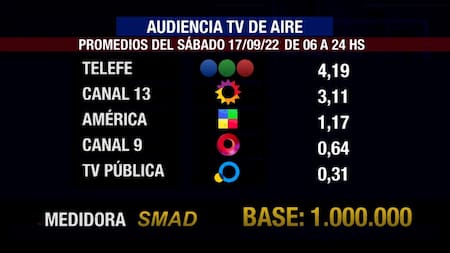 Rating de SMAD, sábado 17 de septiembre de 2022
