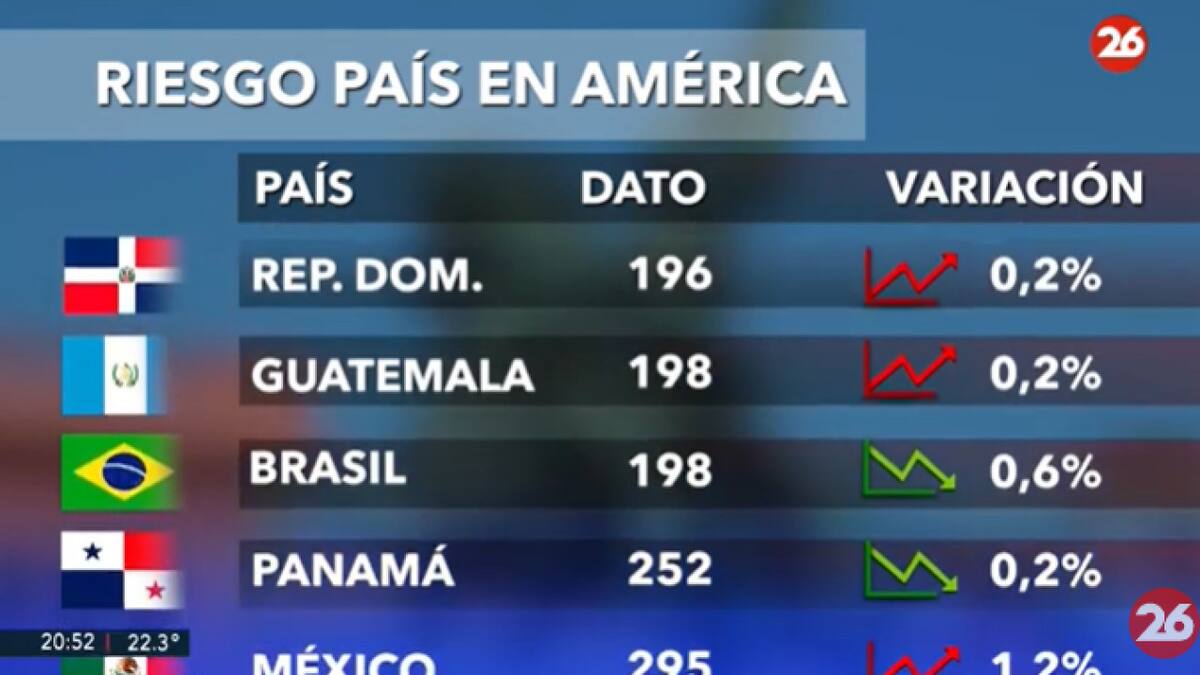 Riesgo País en el continente americano - 12-11-24. Foto: Captura de video.
