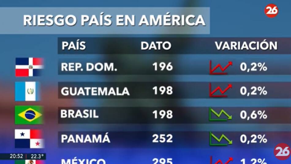Riesgo País en el continente americano - 12-11-24. Foto: Captura de video.