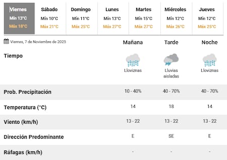 Lluvias en Buenos Aires durante el viernes 7 de noviembre.