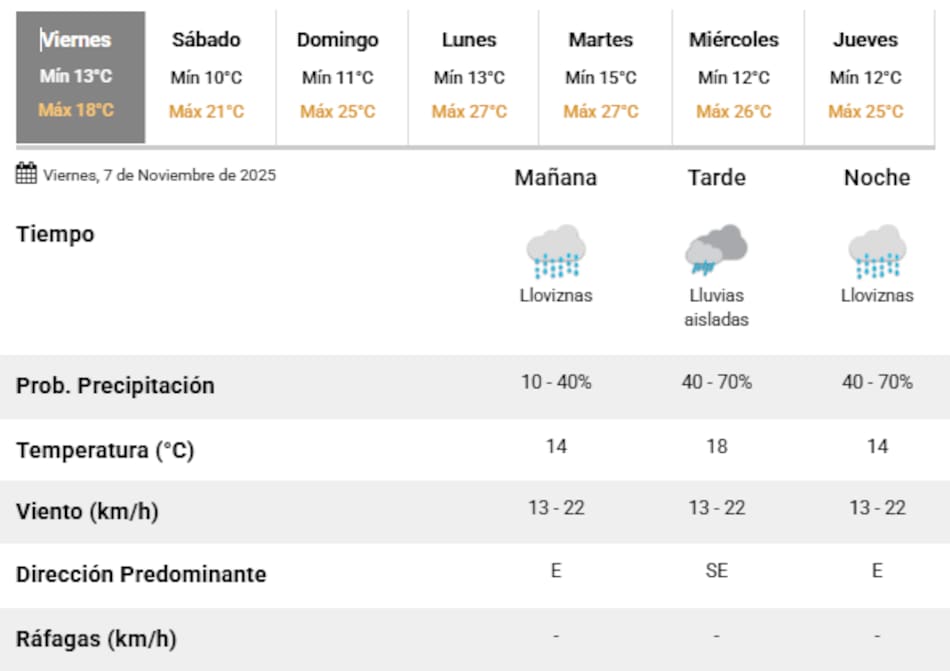Lluvias en Buenos Aires durante el viernes 7 de noviembre.