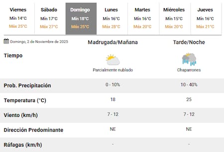 Habrá lluvias en el primer fin de semana de noviembre 2025.