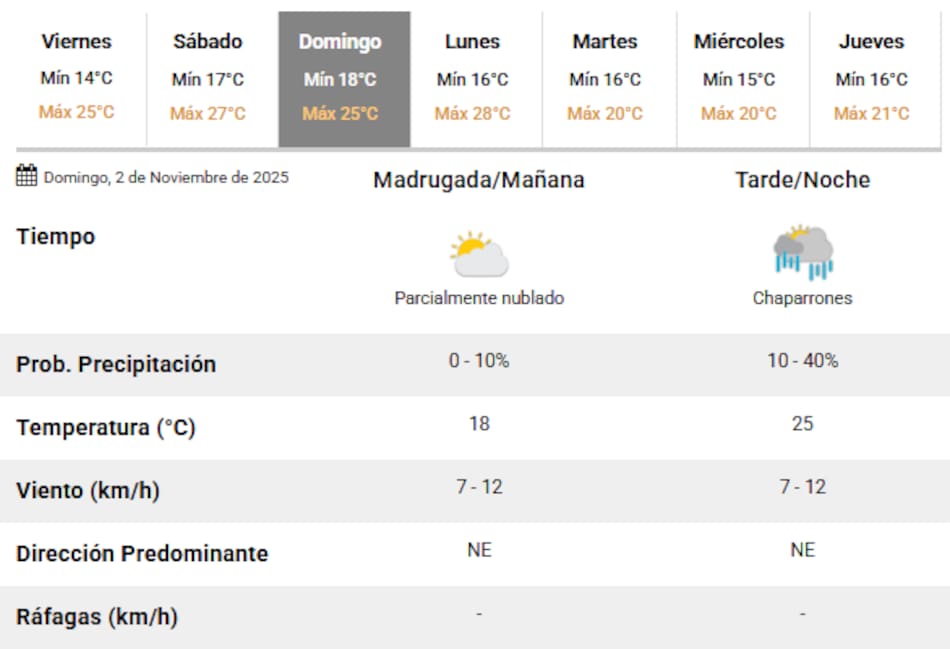 Habrá lluvias en el primer fin de semana de noviembre 2025.