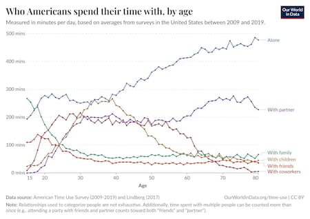 Gráfico con los resultados obtenidos de la investigación. Fuente: Oficina de Estadísticas Laborales de EE. UU. procesado por Our World in Data.