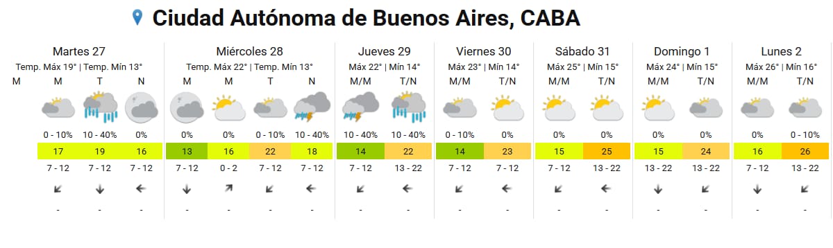 Clima en CABA.