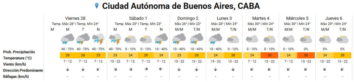 Clima extendido del fin de semana largo en la Ciudad de Buenos Aires. Foto: SMN.