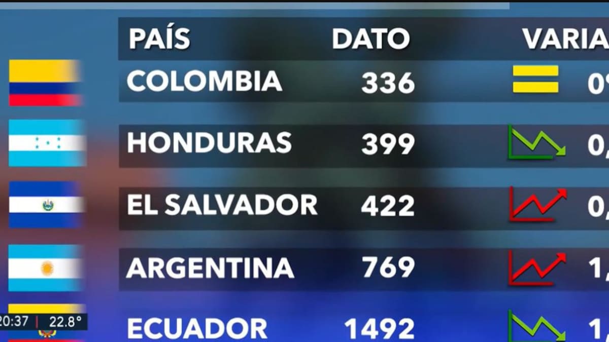 Riesgo país en los países de América, miércoles 26-3-25