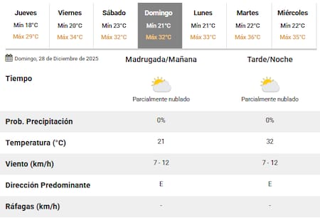 El clima para el domingo 28 de diciembre en Buenos Aires.
