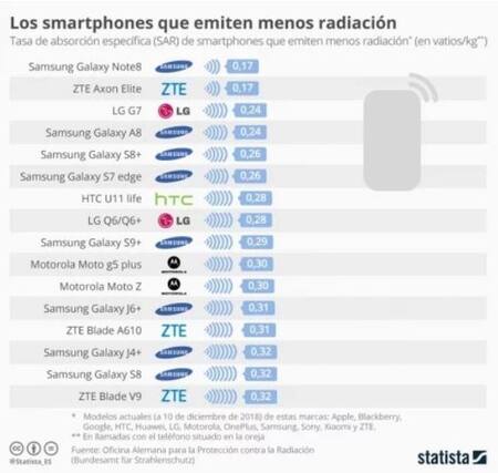 Celulares que menos radiación emiten