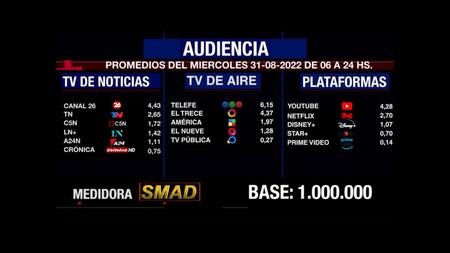 Rating de SMAD, miércoles 31 de agosto de 2022
