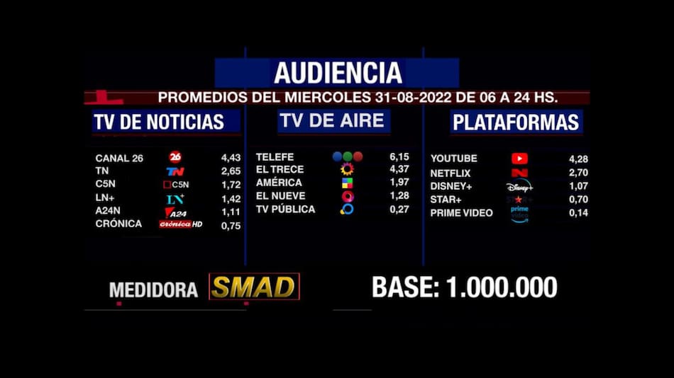 Rating de SMAD, miércoles 31 de agosto de 2022