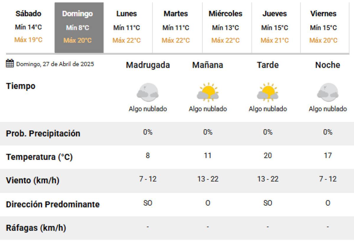 El clima para este domingo 27 de abril en la Ciudad de Buenos Aires. Foto: SMN.