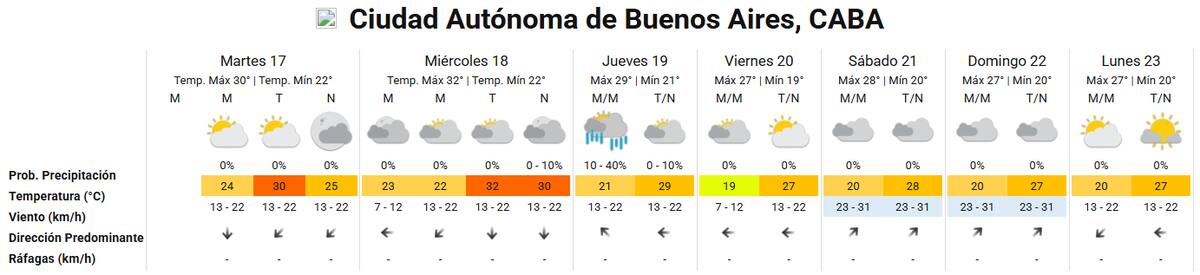 Clima extendido para la semana en Buenos Aires.