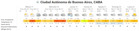 Clima extendido para la semana en Buenos Aires.