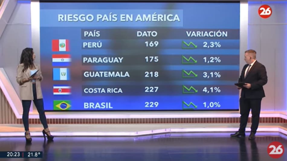 Riesgo País en el continente americano - 06-05-25. Foto: Captura de video.