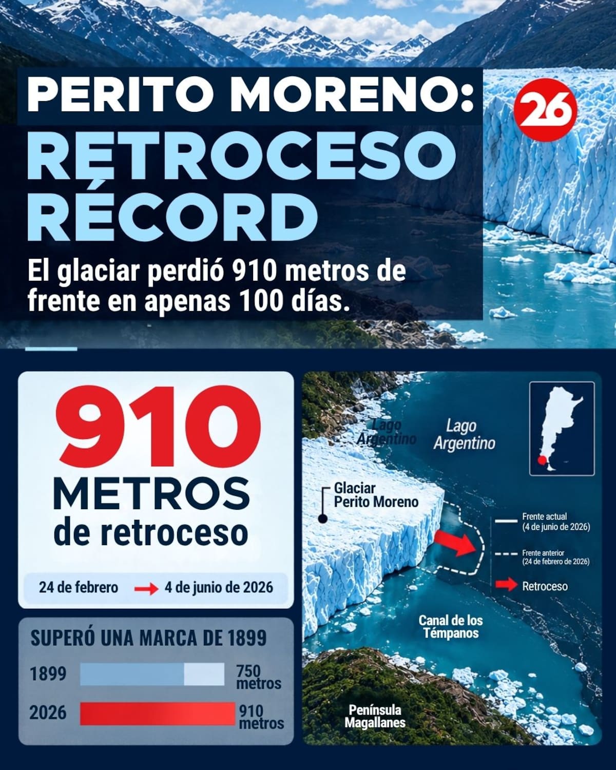 Preocupación por el glaciar Perito Moreno: se alejó de la costa y dejó al descubierto sectores del lago.