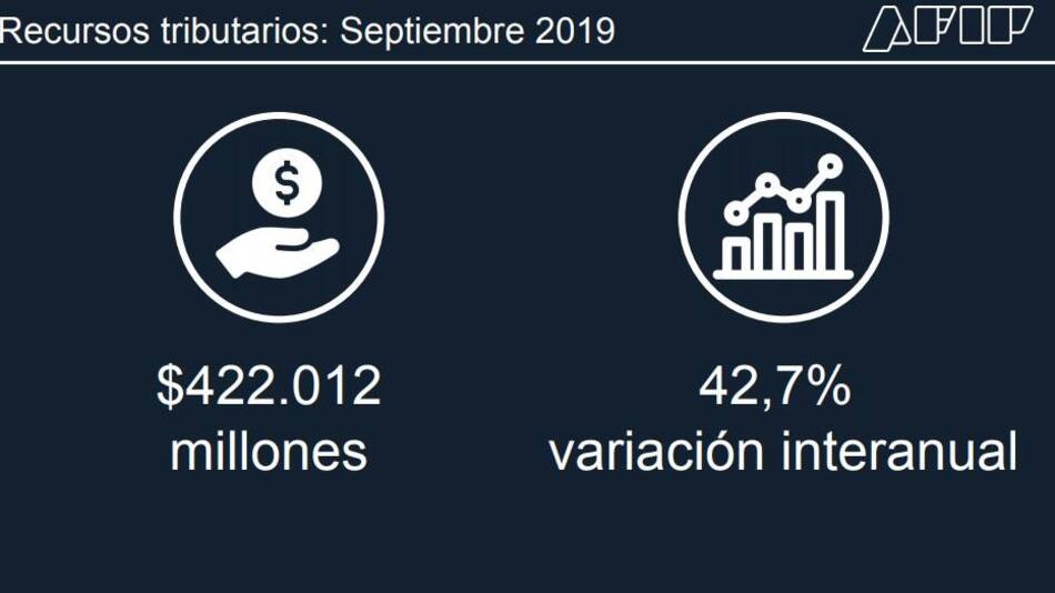 Recaudación tributaria de septiembre 2019, AFIP