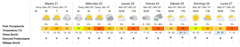 El pronóstico del clima extendido para la Ciudad de Buenos Aires. Foto: SMN.