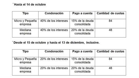 Nuevo pacto fiscal sin deudas: el Banco Nación y la AFIP lanzan una línea de crédito para MiPyMEs