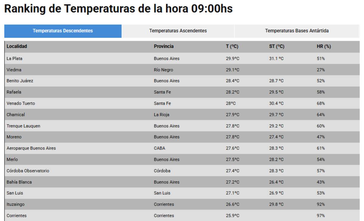 Las localidades más calurosas de Argentina.