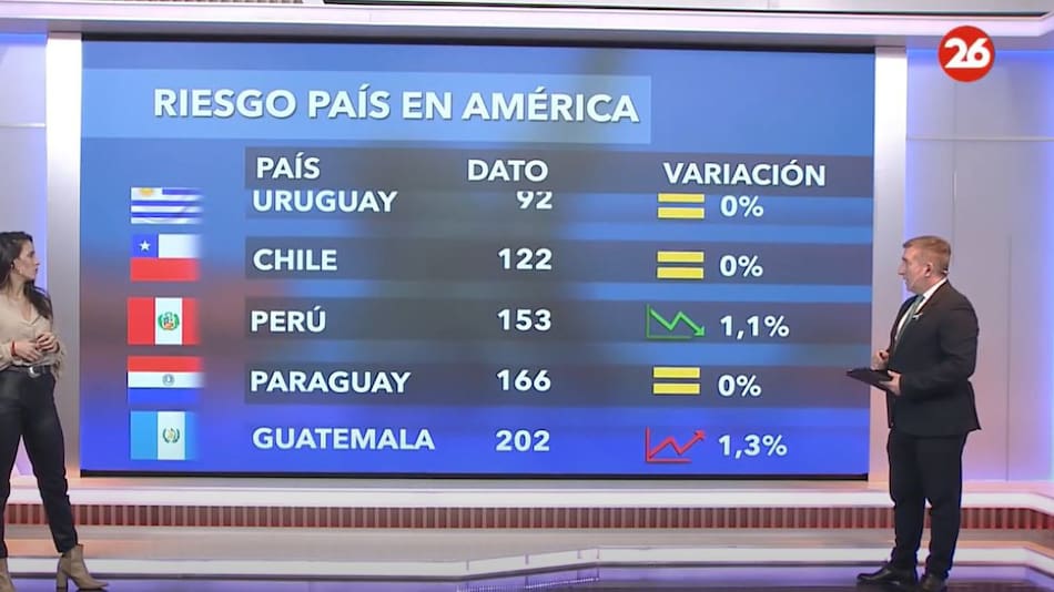 Riesgo país en los países de América, 20 de mayo de 2025