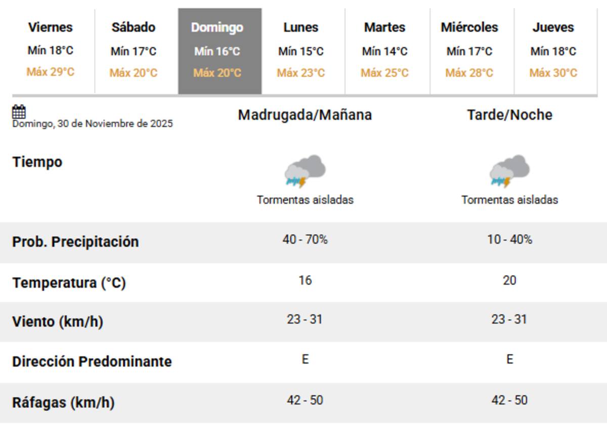 El domingo 30 de noviembre habrá tormentas en Buenos Aires.