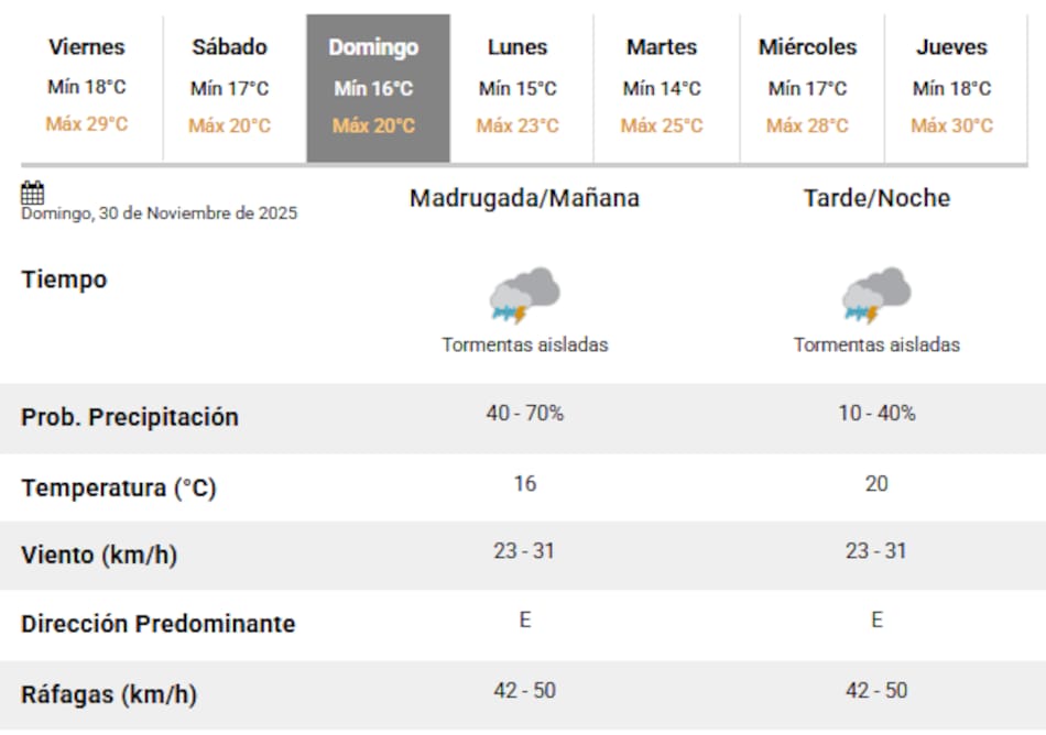 El domingo 30 de noviembre habrá tormentas en Buenos Aires.