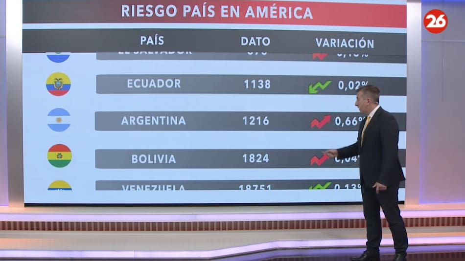 Riesgo país. Foto: captura Canal 26