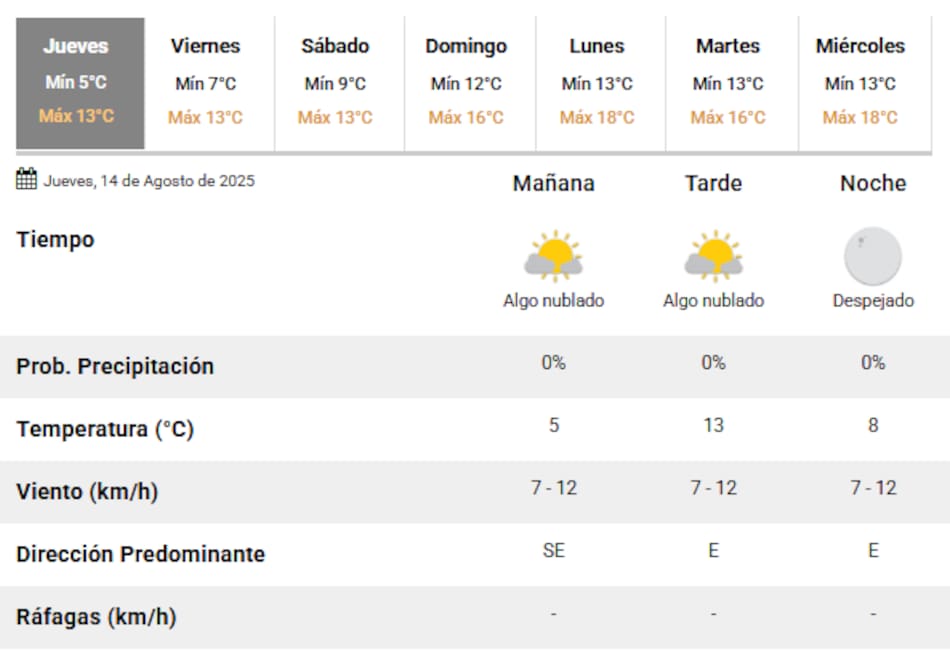 Este jueves 14 de agosto será el día más frío de la semana en la Ciudad de Buenos Aires.