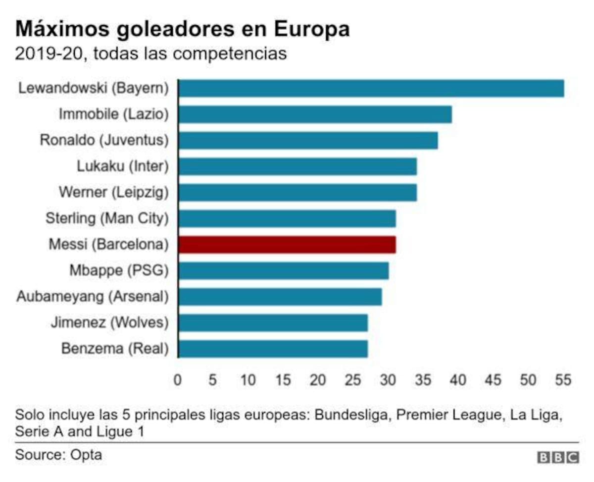 Messi, comparativa con otros jugadores, Infografía BBC, 2