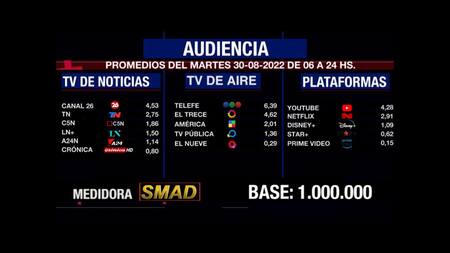 Rating de SMAD, martes 30 de agosto de 2022