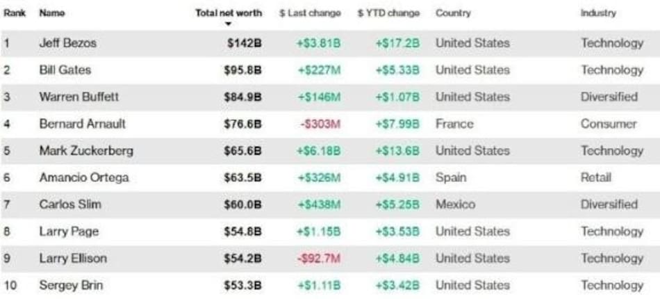 Ranking de Bloomberg sobre los hombres más ricos del mundo - Enero 2019