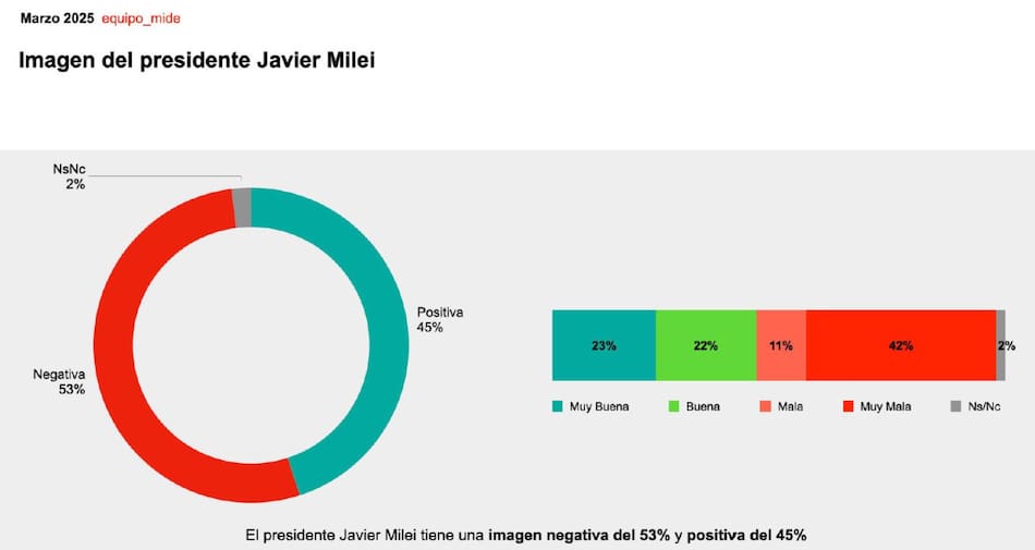 Imagen de Javier Milei. Gráfico: Estudio Equipo Mide