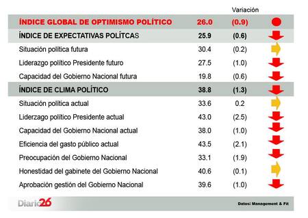Palaca imagen de Macri - Management & Fit - Diario 26
