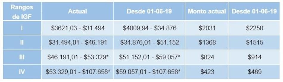 Tabla de Anses de jubilados, pensionados y asignación universal