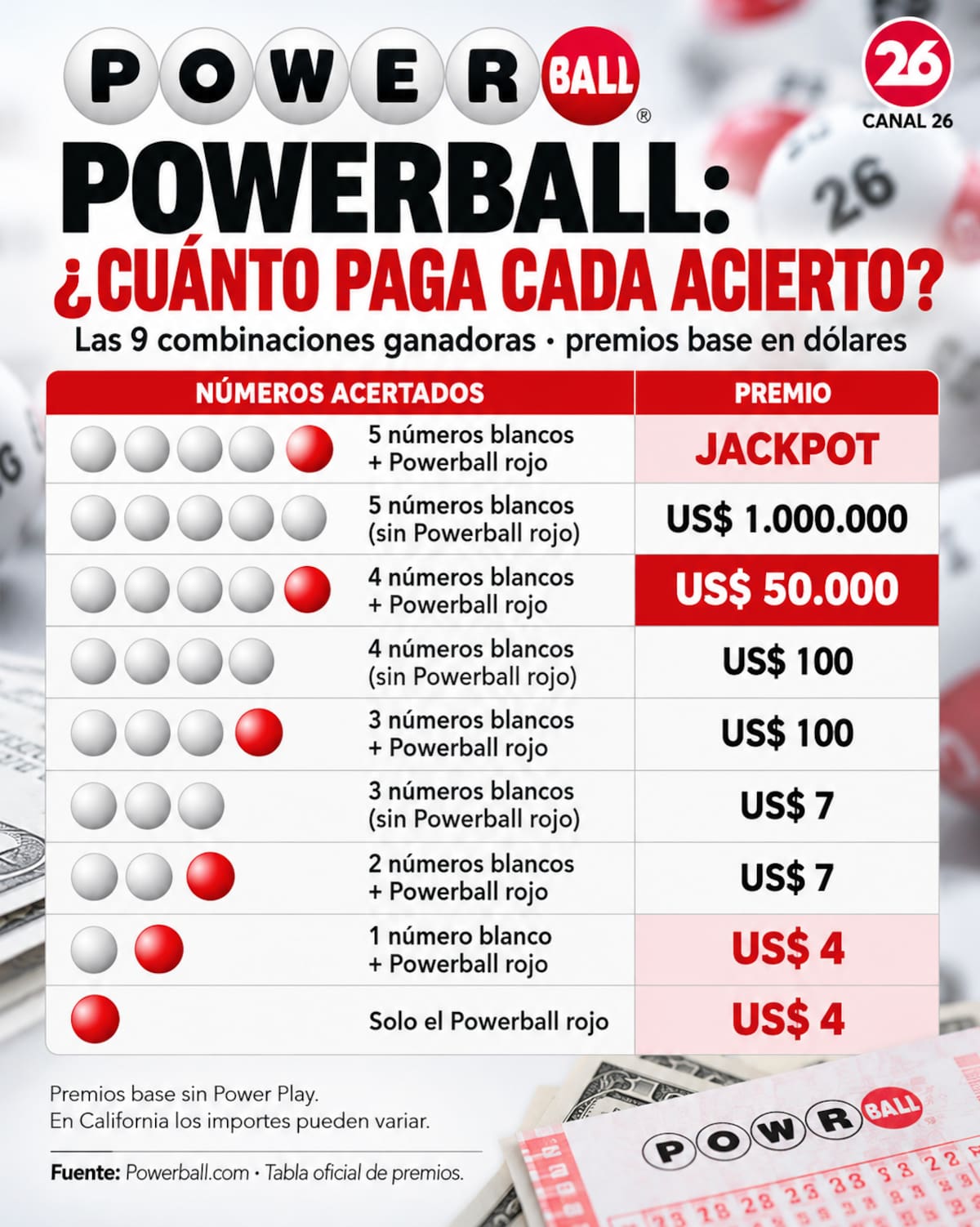 Cuánto paga Powerball: todas las combinaciones que permiten ganar dinero.