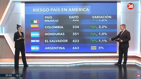 Riesgo país, miércoles 4 de junio de 2025. Foto: Canal 26.