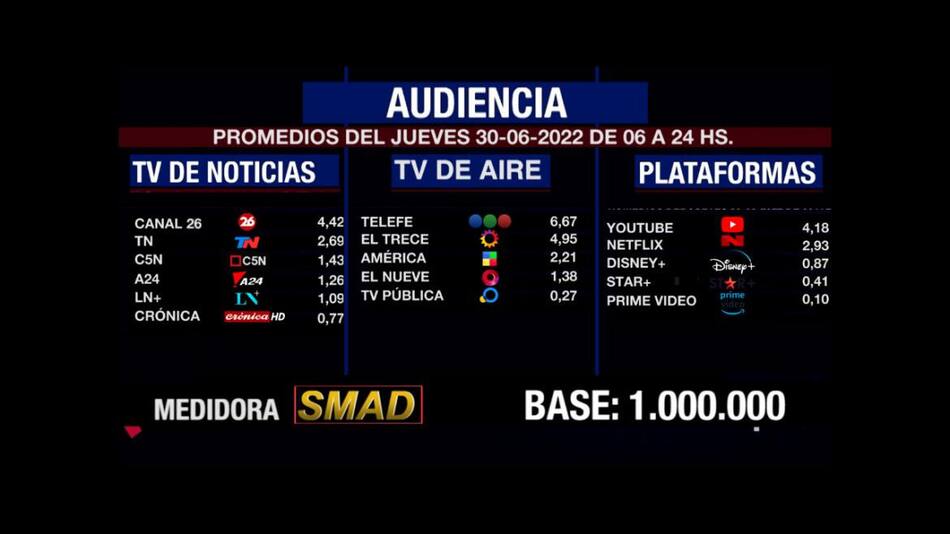 Rating de SMAD, jueves 30 de junio de 2022. Foto: SMAD.