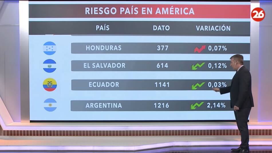 Riesgo país 19/04/24.