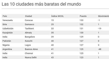 Ranking ciudades más baratas