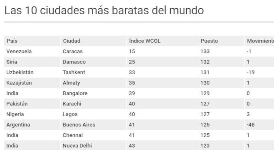 Ranking ciudades más baratas