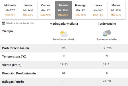 El sábado 4 de octubre se espera una máxima de 28° en Buenos Aires.