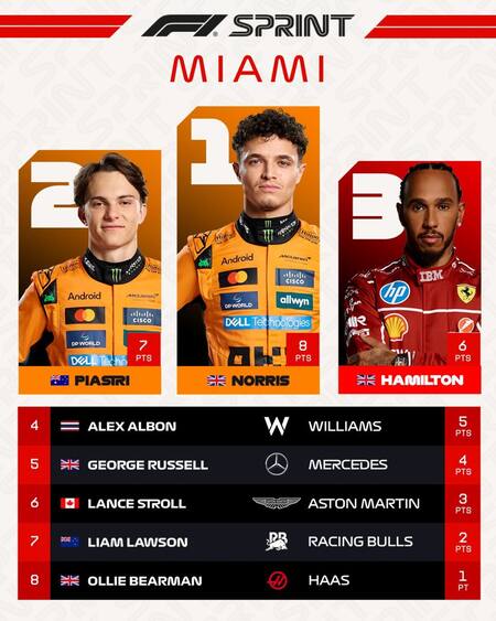 Los ocho pilotos que puntuaron en la sprint de Miami. Foto: Reuters/Marco Bello.