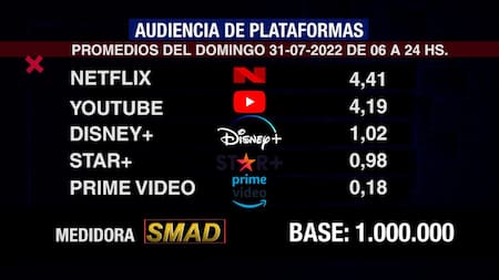 Rating de SMAD, domingo 31 de julio de 2022