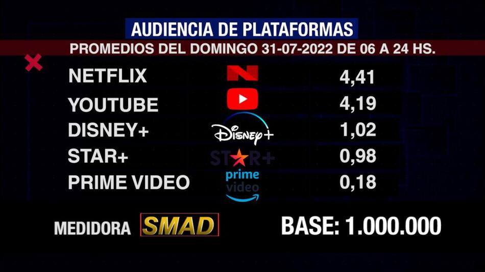 Rating de SMAD, domingo 31 de julio de 2022