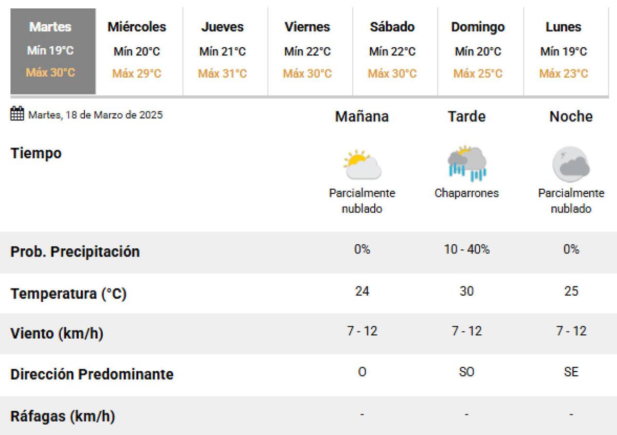 Este martes se darán algunas lluvias en la Ciudad de Buenos Aires. Foto: SMN.