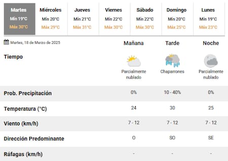 Este martes se darán algunas lluvias en la Ciudad de Buenos Aires. Foto: SMN.
