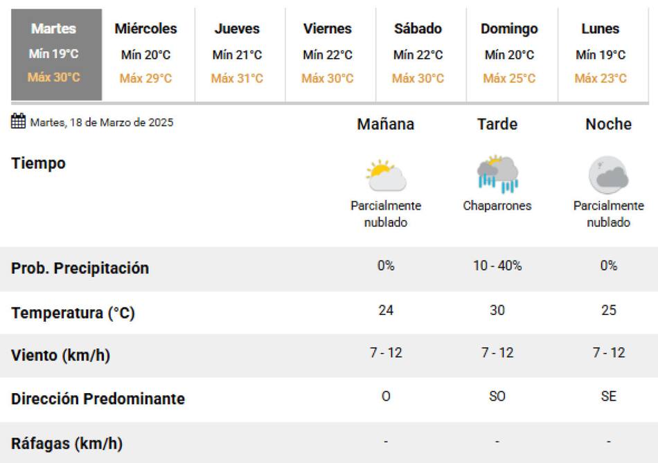 Este martes se darán algunas lluvias en la Ciudad de Buenos Aires. Foto: SMN.