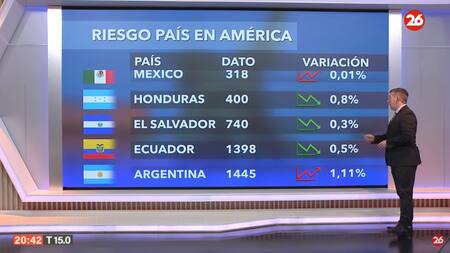 Riesgo país del jueves 27 de junio de 2024. Foto: Canal 26.