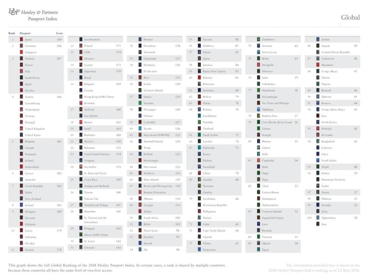 Ranking de los pasaportes del mundo